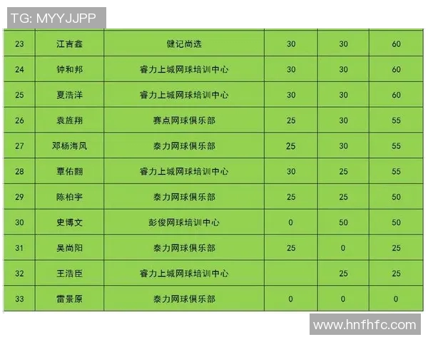 南京网球队在邀请赛中以85分稳居积分榜首位